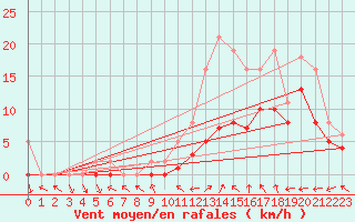 Courbe de la force du vent pour Manlleu (Esp)