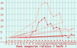 Courbe de la force du vent pour Benasque