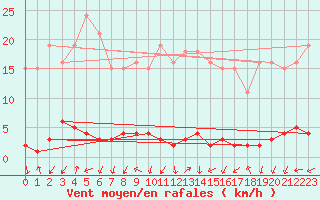 Courbe de la force du vent pour Triel-sur-Seine (78)