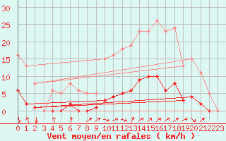 Courbe de la force du vent pour Voinmont (54)