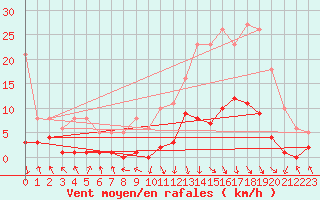 Courbe de la force du vent pour Recoubeau (26)