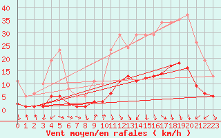 Courbe de la force du vent pour Voiron (38)