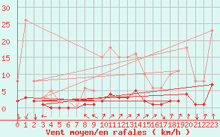 Courbe de la force du vent pour Voinmont (54)
