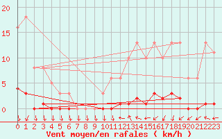 Courbe de la force du vent pour Lamballe (22)