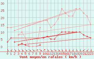 Courbe de la force du vent pour Tour-en-Sologne (41)