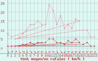 Courbe de la force du vent pour Bouligny (55)