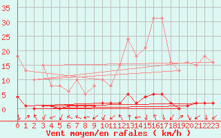 Courbe de la force du vent pour Saint-Paul-lez-Durance (13)