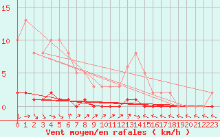 Courbe de la force du vent pour Sanary-sur-Mer (83)