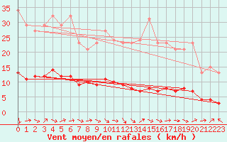 Courbe de la force du vent pour Grasque (13)