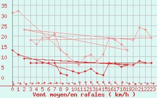 Courbe de la force du vent pour Lagarrigue (81)