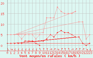 Courbe de la force du vent pour Sanary-sur-Mer (83)