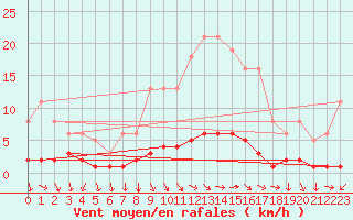 Courbe de la force du vent pour Challes-les-Eaux (73)