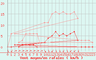 Courbe de la force du vent pour Hestrud (59)