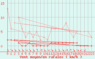 Courbe de la force du vent pour Sisteron (04)