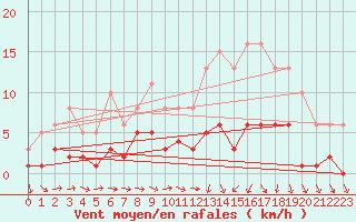 Courbe de la force du vent pour Saint-Igneuc (22)