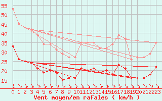 Courbe de la force du vent pour Bonnecombe - Les Salces (48)