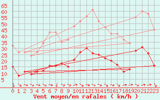 Courbe de la force du vent pour Narbonne-Ouest (11)