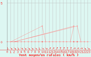 Courbe de la force du vent pour Vias (34)