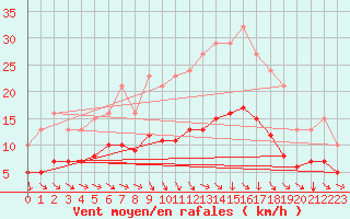 Courbe de la force du vent pour Bannay (18)