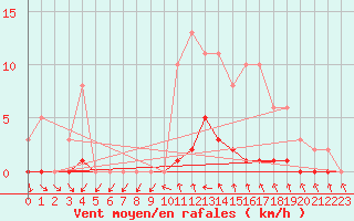 Courbe de la force du vent pour Montret (71)