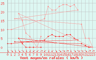 Courbe de la force du vent pour Isle-sur-la-Sorgue (84)