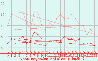 Courbe de la force du vent pour Als (30)