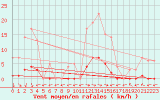 Courbe de la force du vent pour Marquise (62)