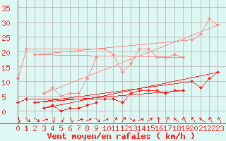 Courbe de la force du vent pour Petiville (76)