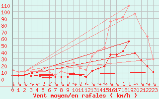 Courbe de la force du vent pour Xert / Chert (Esp)