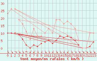 Courbe de la force du vent pour Le Perreux-sur-Marne (94)