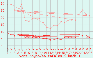 Courbe de la force du vent pour Baraque Fraiture (Be)