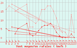 Courbe de la force du vent pour Bannay (18)