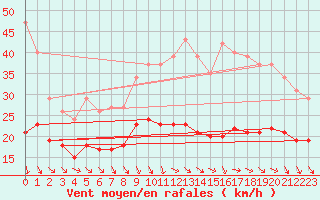 Courbe de la force du vent pour Castres-Nord (81)