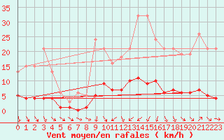 Courbe de la force du vent pour Blac (69)