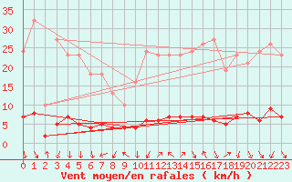 Courbe de la force du vent pour Lans-en-Vercors (38)