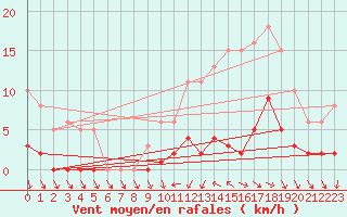 Courbe de la force du vent pour Gurande (44)