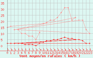 Courbe de la force du vent pour Montrodat (48)