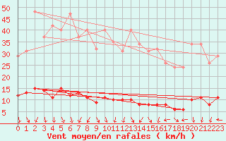 Courbe de la force du vent pour Engins (38)