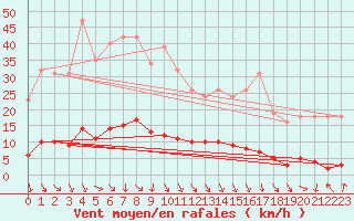 Courbe de la force du vent pour Isle-sur-la-Sorgue (84)