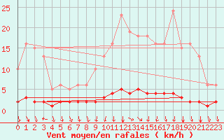 Courbe de la force du vent pour Montrodat (48)