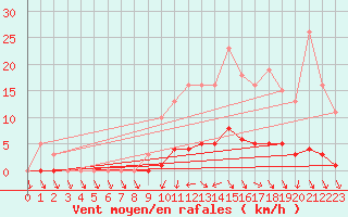 Courbe de la force du vent pour Connerr (72)