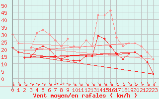 Courbe de la force du vent pour Sierra de Alfabia