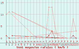 Courbe de la force du vent pour Bannay (18)