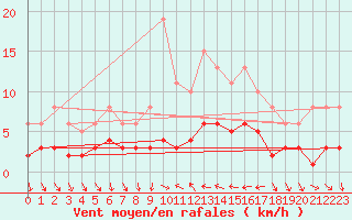 Courbe de la force du vent pour Xert / Chert (Esp)