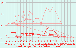 Courbe de la force du vent pour Cernay (86)