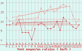 Courbe de la force du vent pour Ernage (Be)