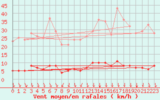 Courbe de la force du vent pour Saint-Michel-d