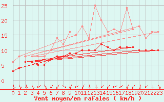 Courbe de la force du vent pour Recoules de Fumas (48)