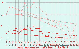 Courbe de la force du vent pour Als (30)