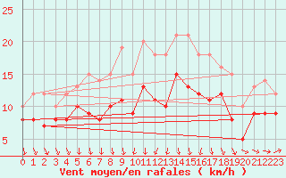 Courbe de la force du vent pour Ernage (Be)